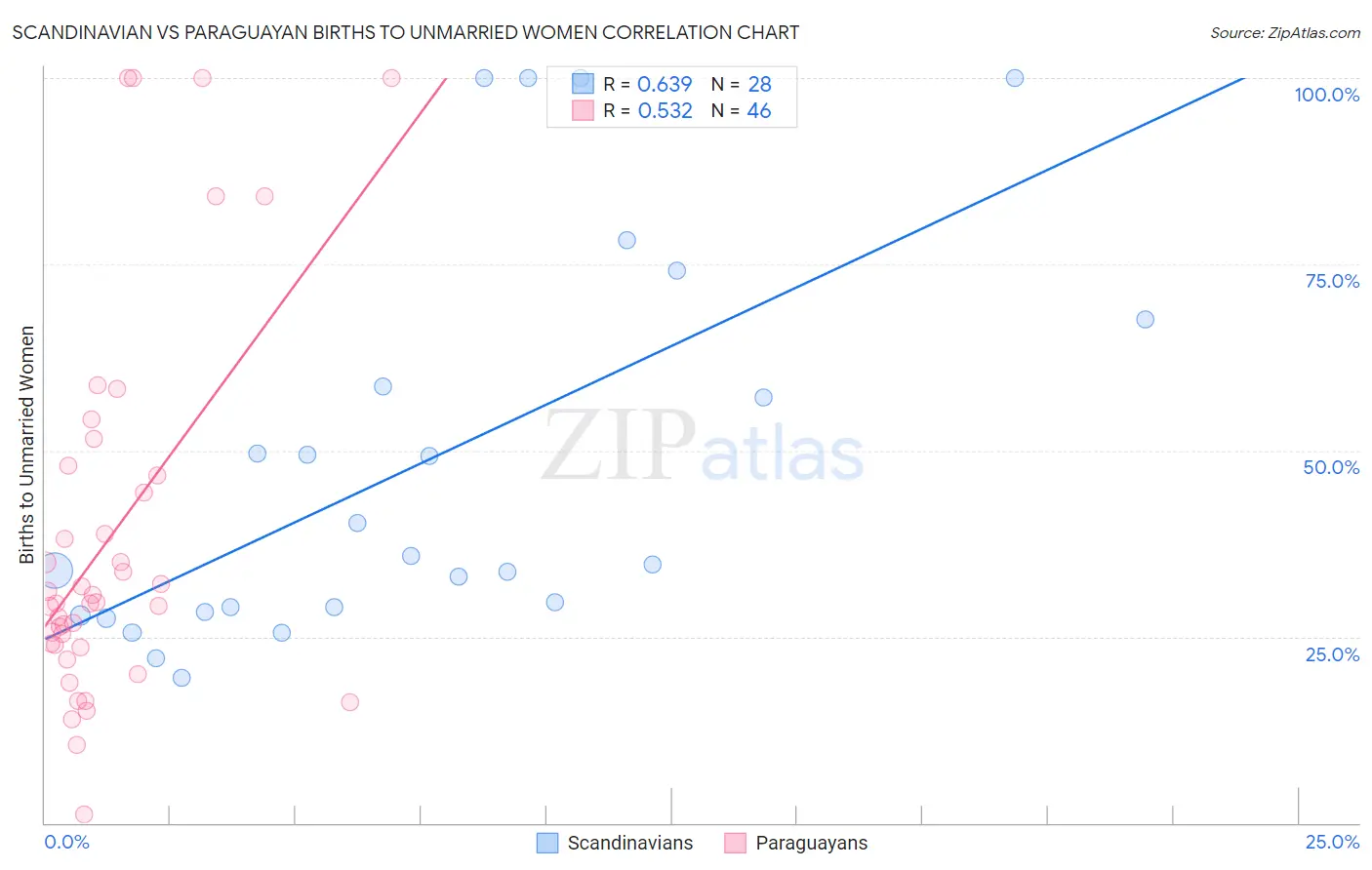 Scandinavian vs Paraguayan Births to Unmarried Women