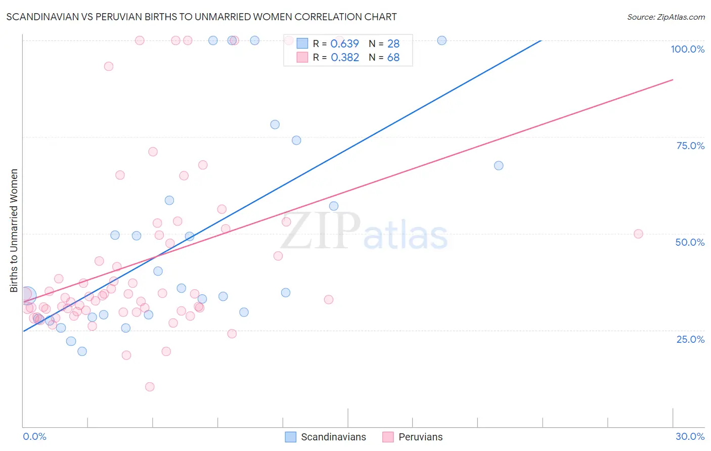 Scandinavian vs Peruvian Births to Unmarried Women