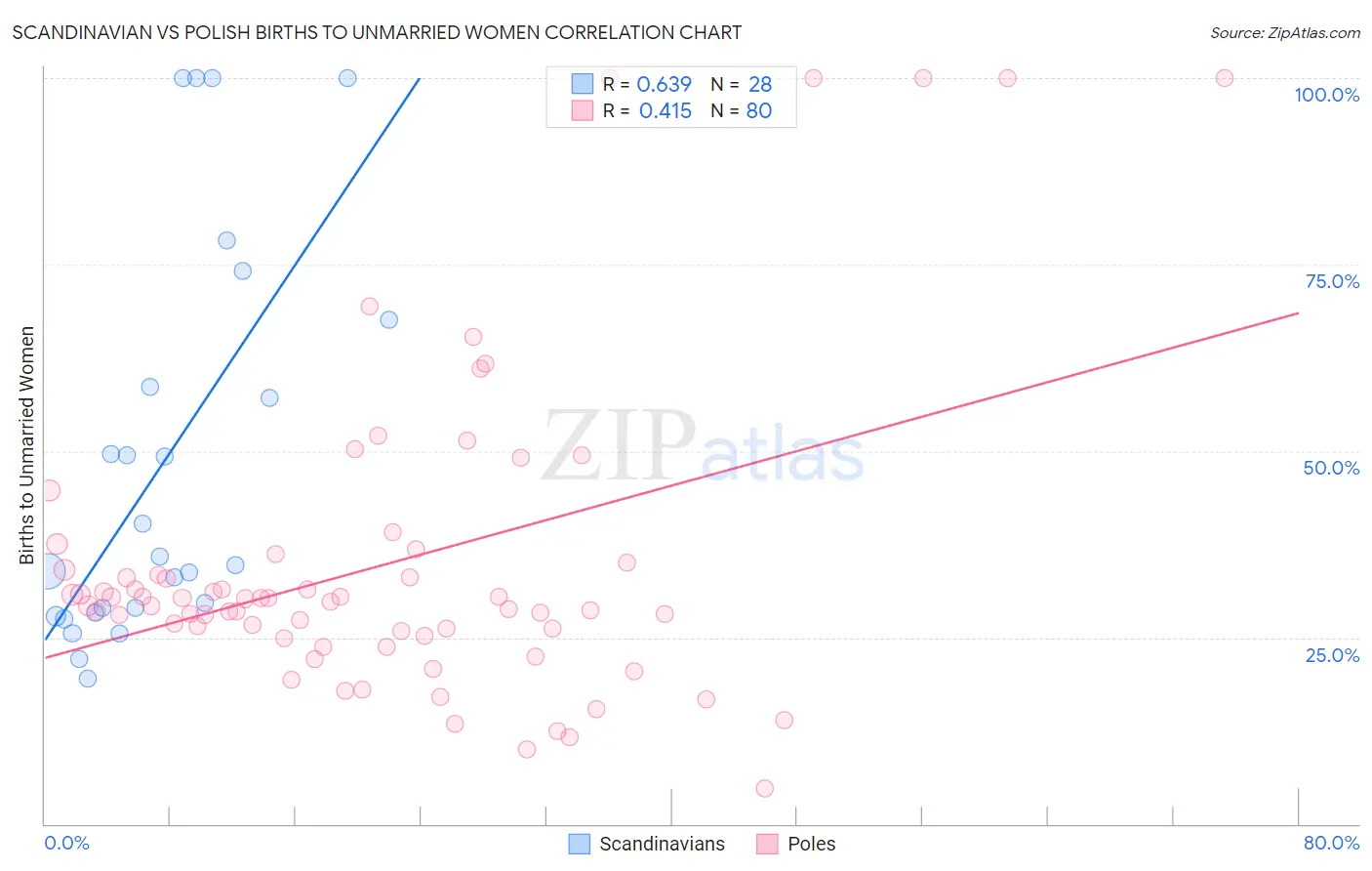 Scandinavian vs Polish Births to Unmarried Women