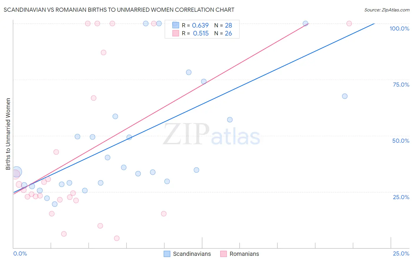Scandinavian vs Romanian Births to Unmarried Women