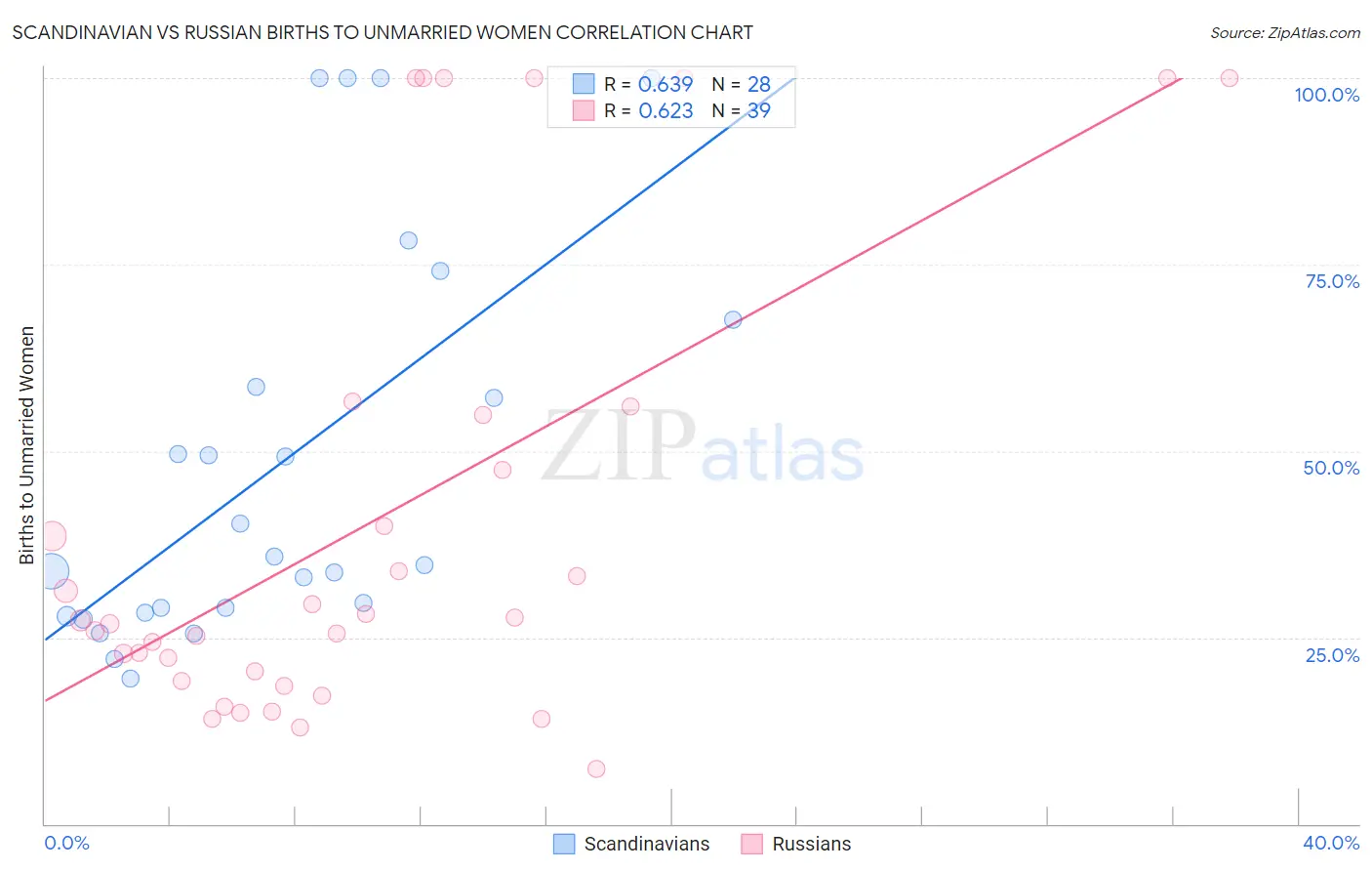 Scandinavian vs Russian Births to Unmarried Women