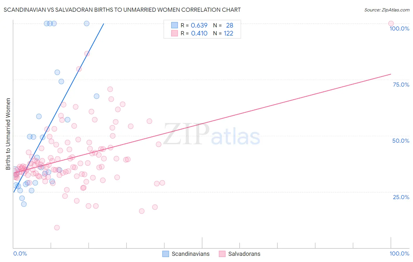 Scandinavian vs Salvadoran Births to Unmarried Women