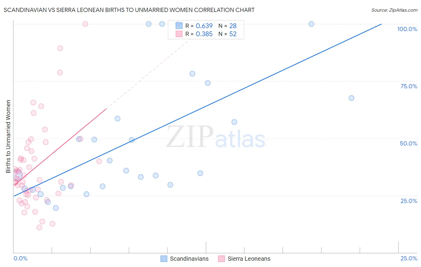 Scandinavian vs Sierra Leonean Births to Unmarried Women