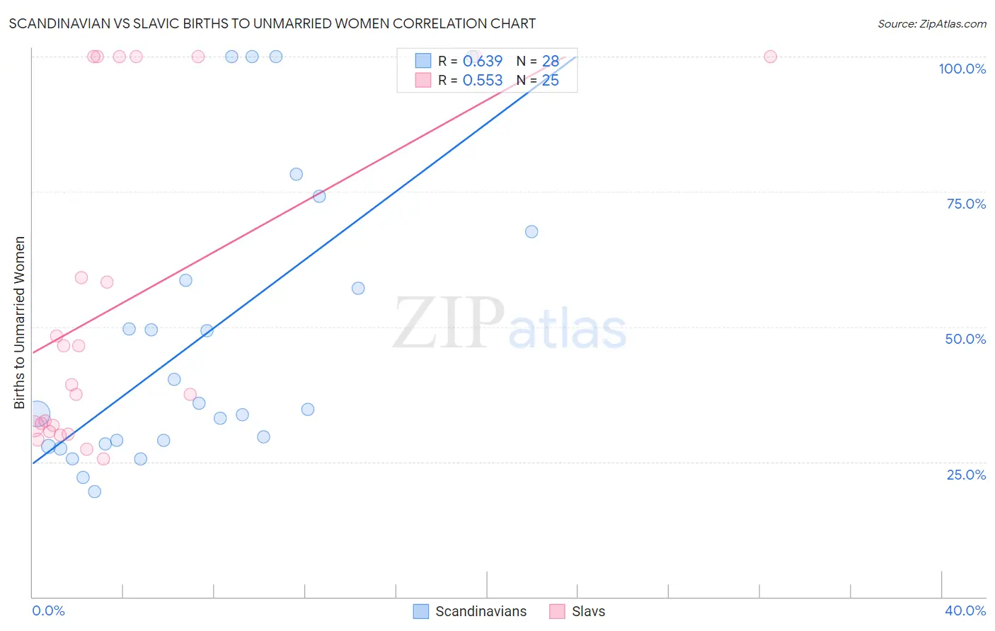 Scandinavian vs Slavic Births to Unmarried Women
