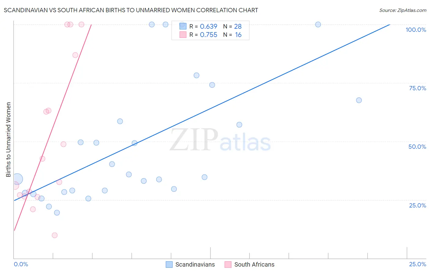 Scandinavian vs South African Births to Unmarried Women