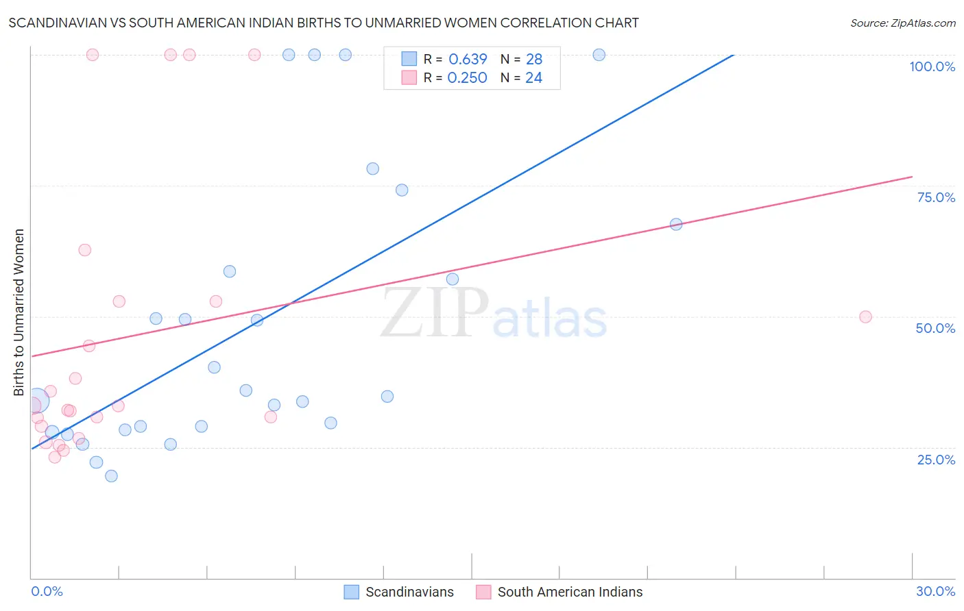 Scandinavian vs South American Indian Births to Unmarried Women