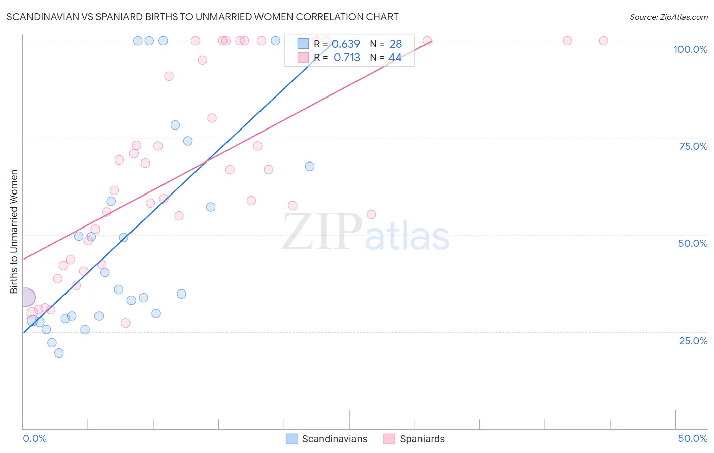 Scandinavian vs Spaniard Births to Unmarried Women