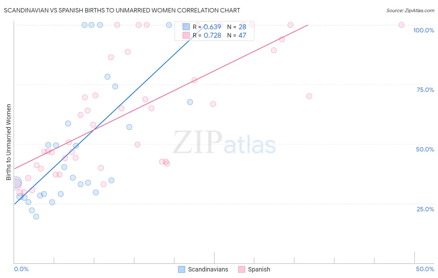 Scandinavian vs Spanish Births to Unmarried Women