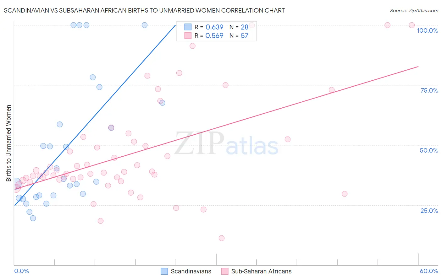 Scandinavian vs Subsaharan African Births to Unmarried Women