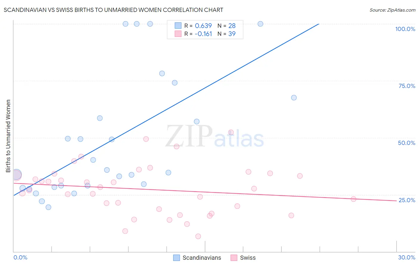 Scandinavian vs Swiss Births to Unmarried Women