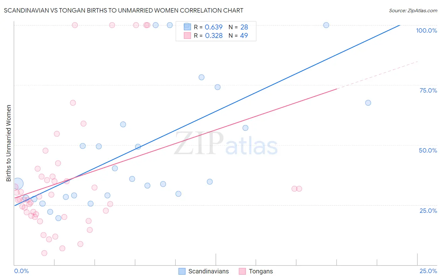 Scandinavian vs Tongan Births to Unmarried Women