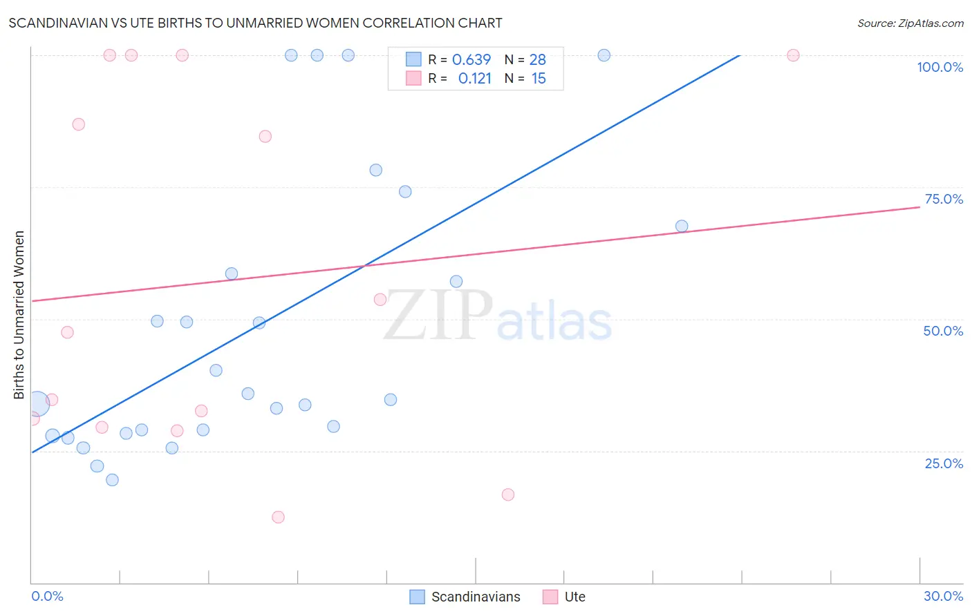 Scandinavian vs Ute Births to Unmarried Women