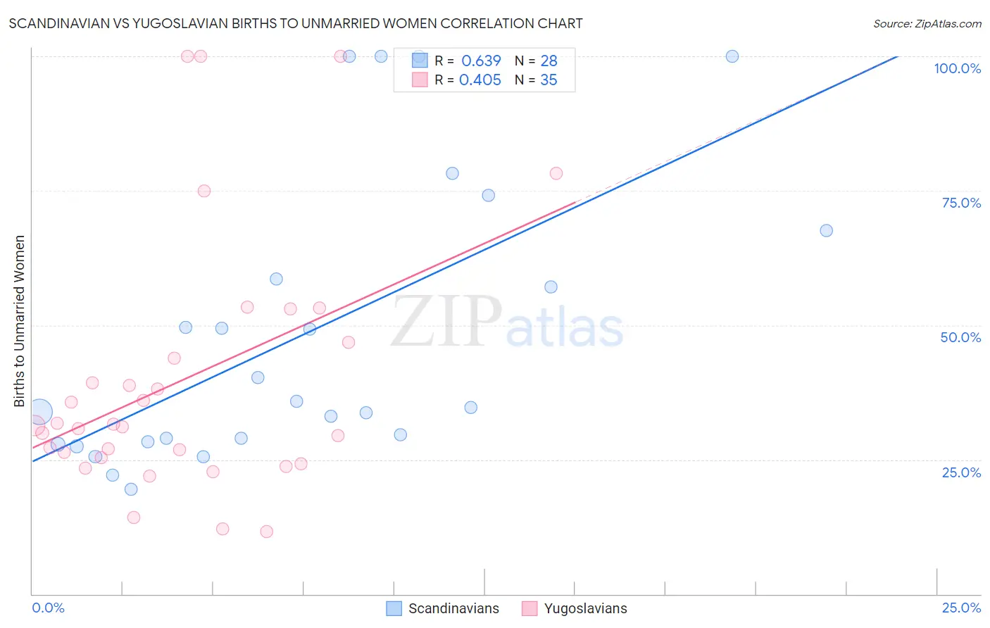 Scandinavian vs Yugoslavian Births to Unmarried Women