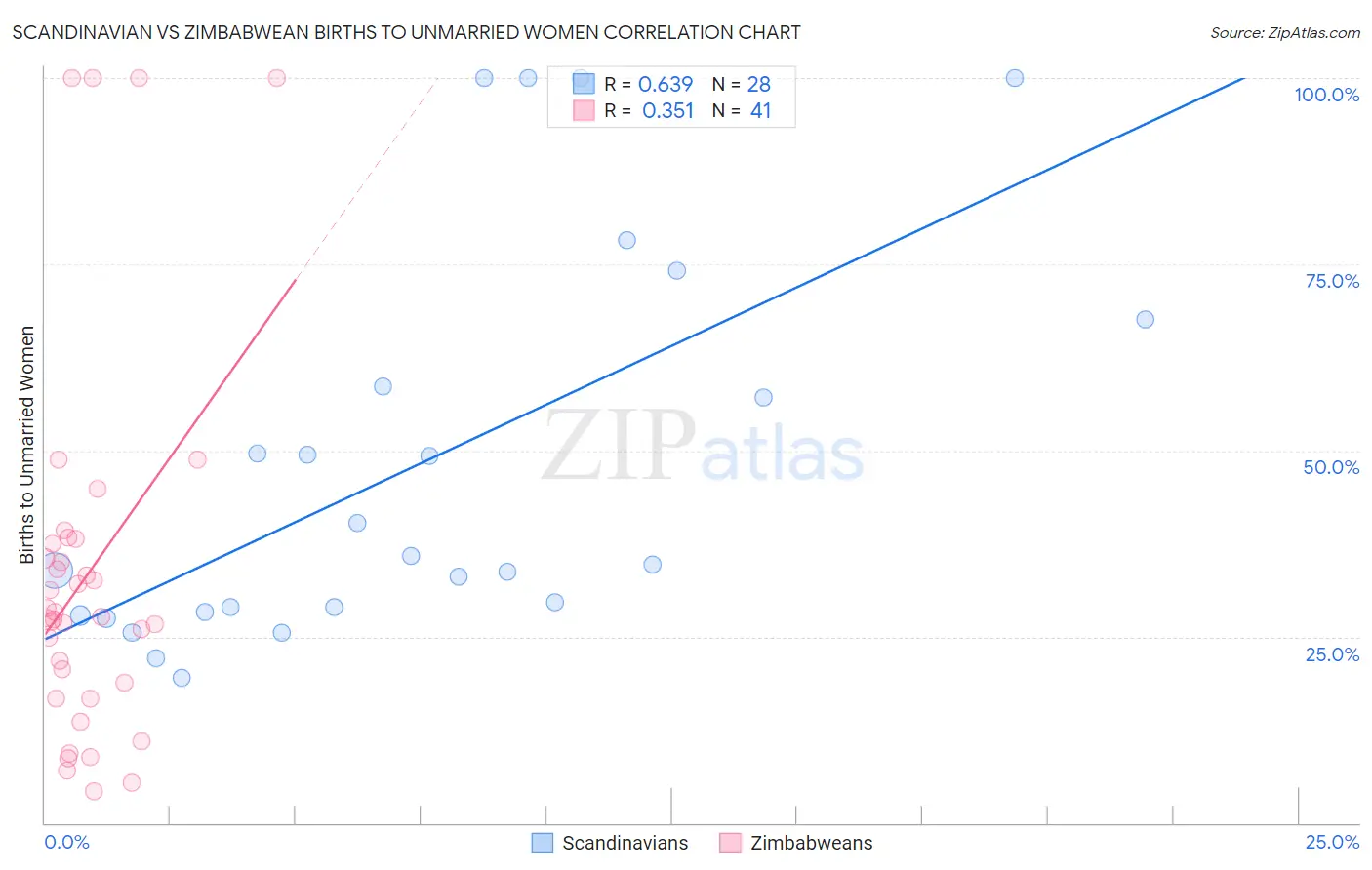 Scandinavian vs Zimbabwean Births to Unmarried Women