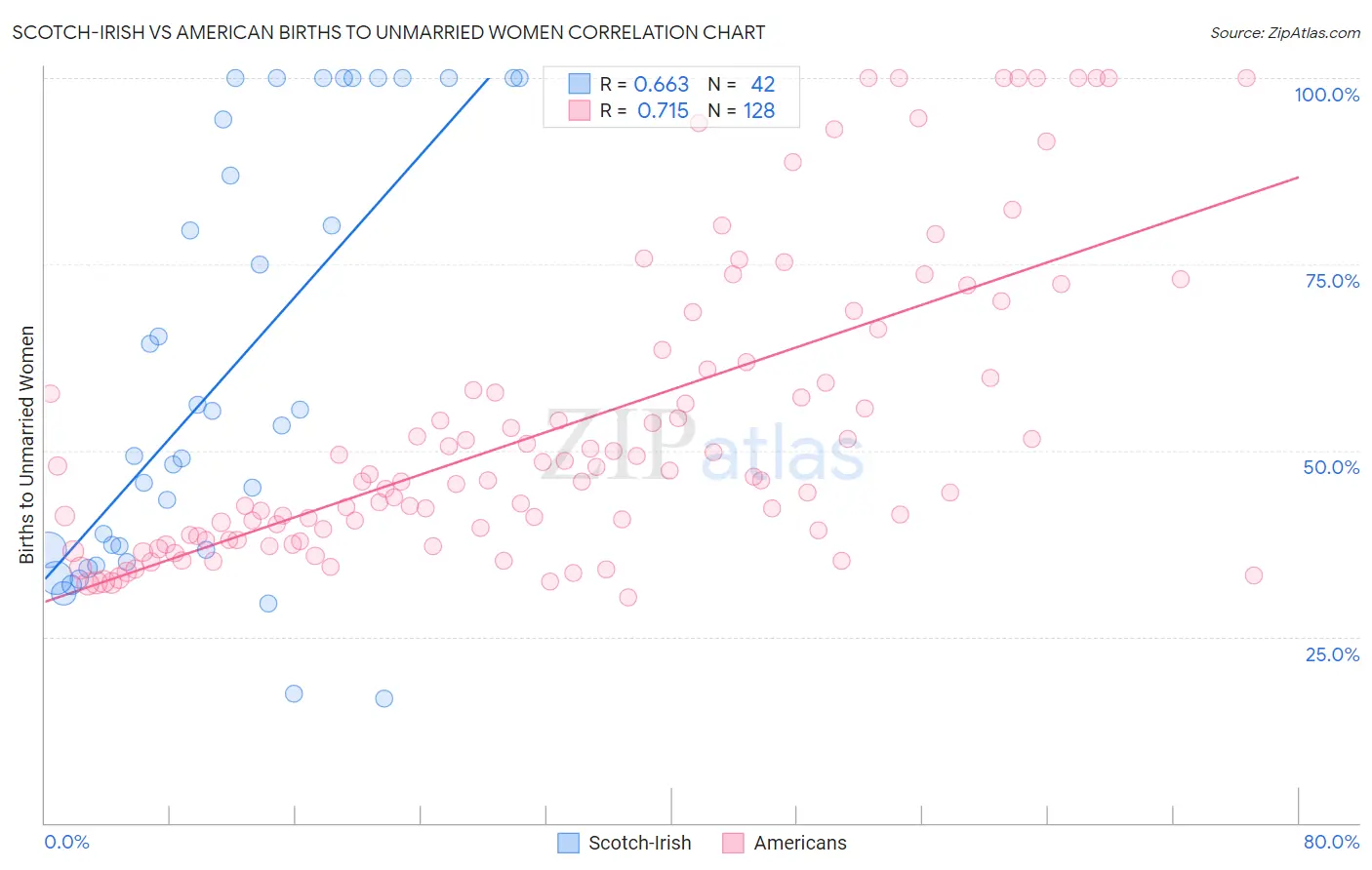Scotch-Irish vs American Births to Unmarried Women
