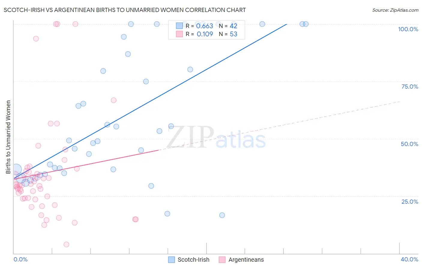 Scotch-Irish vs Argentinean Births to Unmarried Women