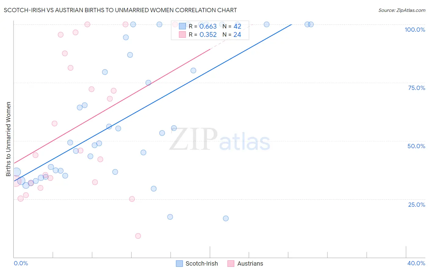 Scotch-Irish vs Austrian Births to Unmarried Women