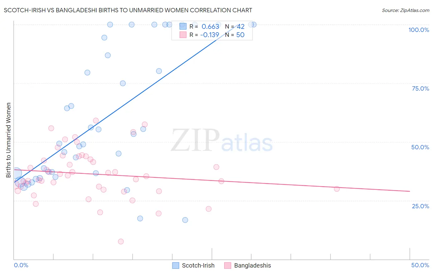 Scotch-Irish vs Bangladeshi Births to Unmarried Women