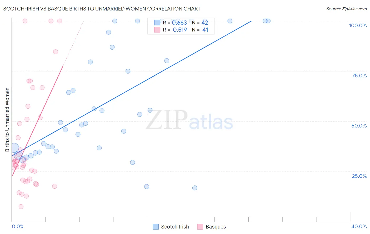 Scotch-Irish vs Basque Births to Unmarried Women