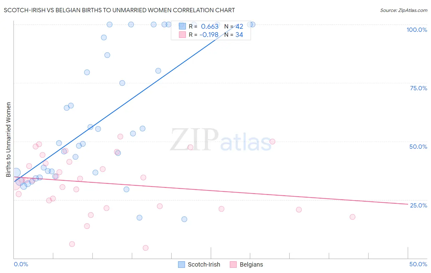 Scotch-Irish vs Belgian Births to Unmarried Women