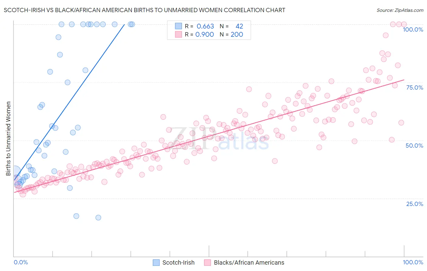 Scotch-Irish vs Black/African American Births to Unmarried Women