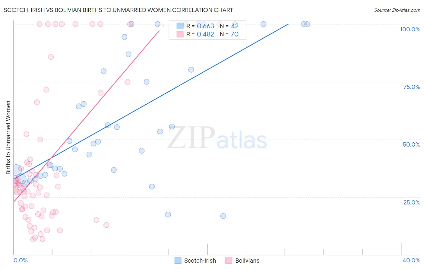 Scotch-Irish vs Bolivian Births to Unmarried Women