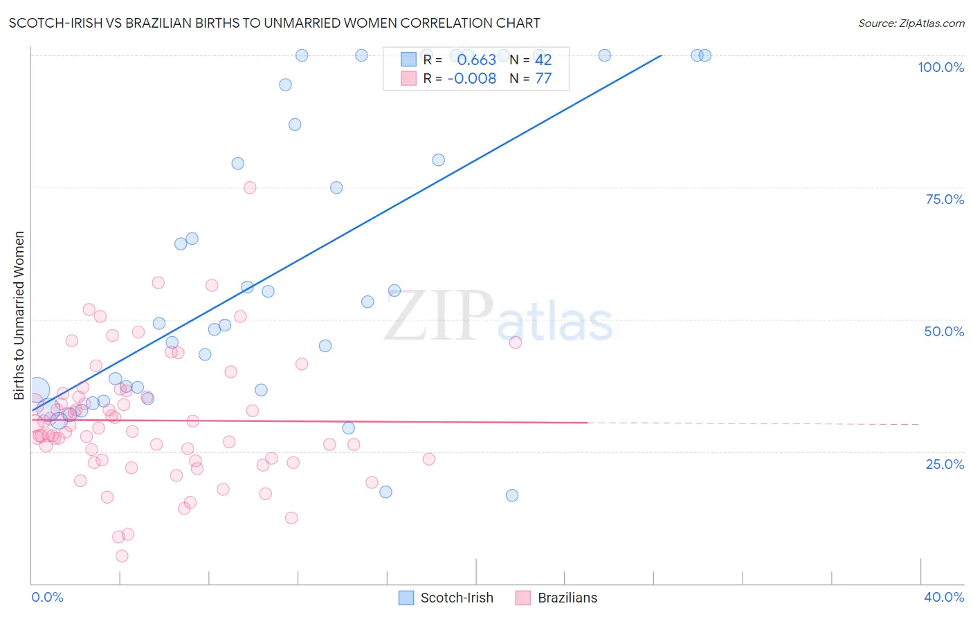 Scotch-Irish vs Brazilian Births to Unmarried Women