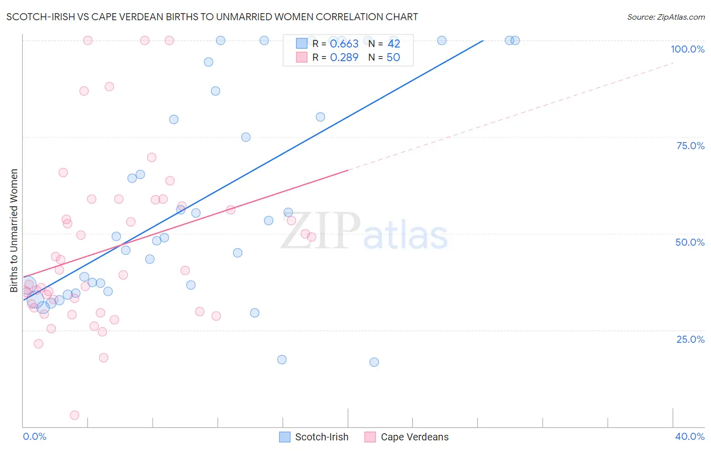 Scotch-Irish vs Cape Verdean Births to Unmarried Women