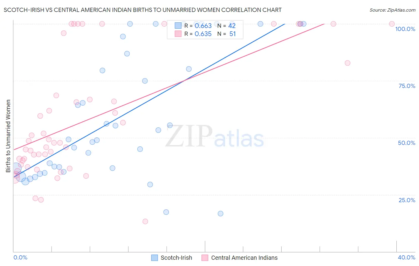 Scotch-Irish vs Central American Indian Births to Unmarried Women