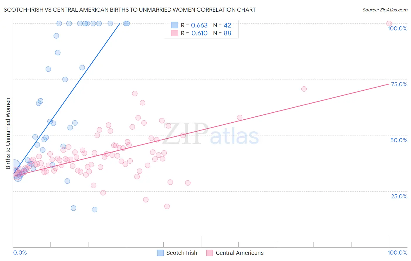 Scotch-Irish vs Central American Births to Unmarried Women