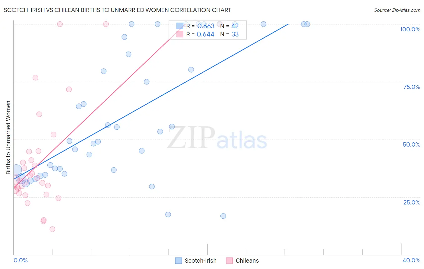 Scotch-Irish vs Chilean Births to Unmarried Women