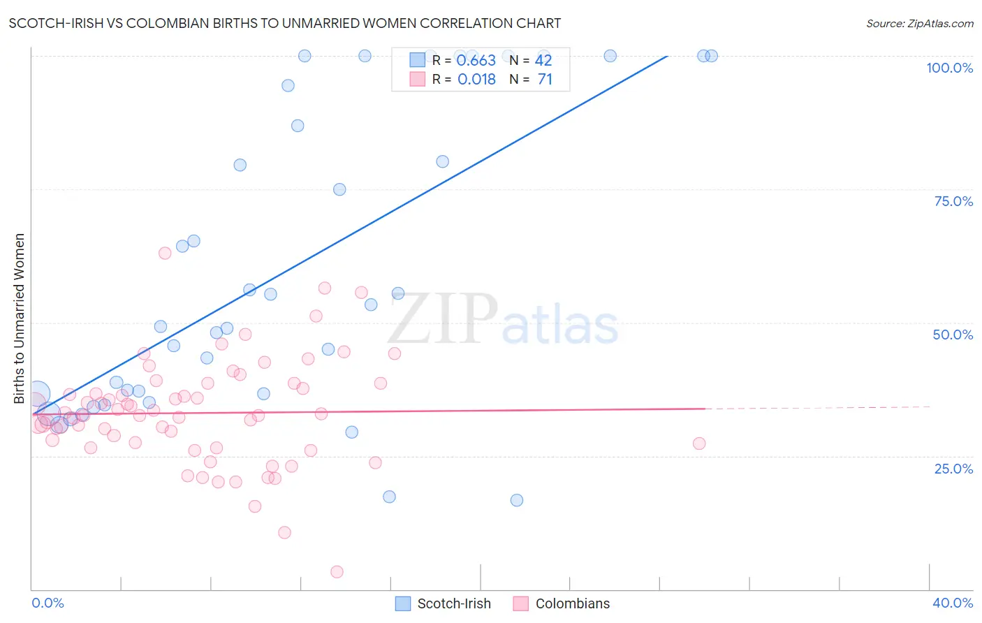 Scotch-Irish vs Colombian Births to Unmarried Women