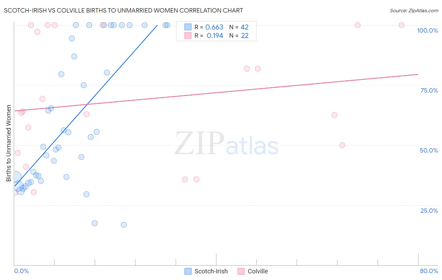 Scotch-Irish vs Colville Births to Unmarried Women