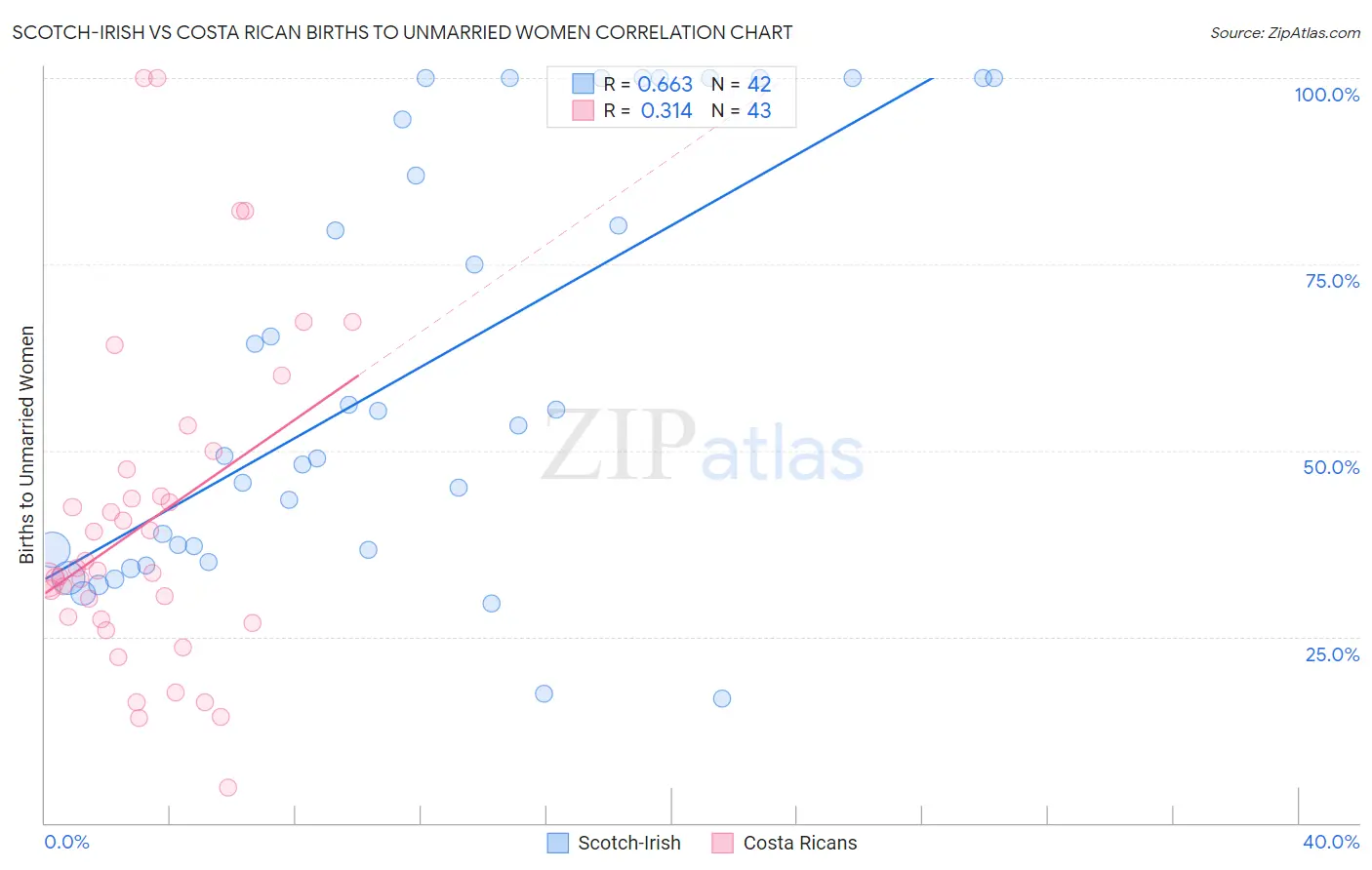 Scotch-Irish vs Costa Rican Births to Unmarried Women