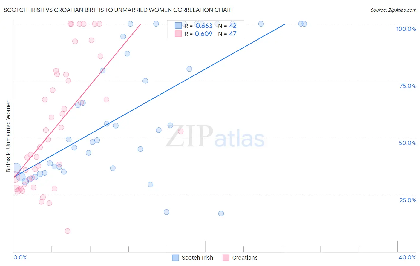 Scotch-Irish vs Croatian Births to Unmarried Women