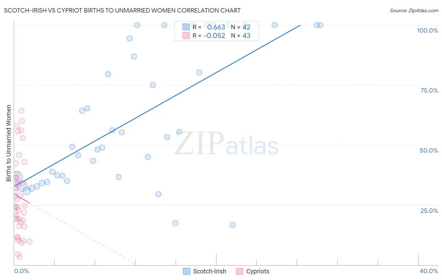 Scotch-Irish vs Cypriot Births to Unmarried Women