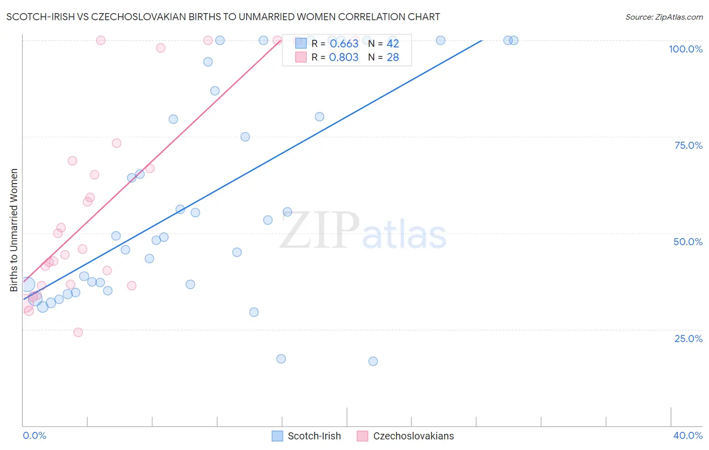 Scotch-Irish vs Czechoslovakian Births to Unmarried Women