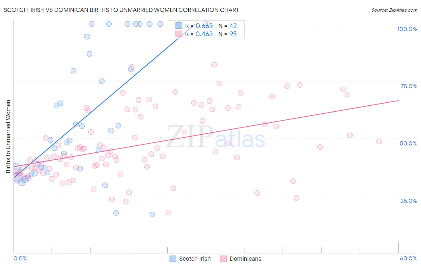 Scotch-Irish vs Dominican Births to Unmarried Women