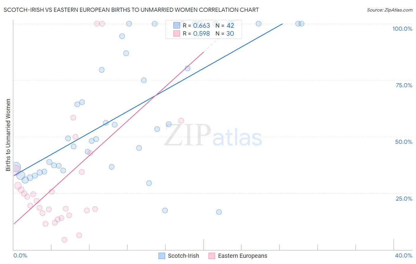Scotch-Irish vs Eastern European Births to Unmarried Women