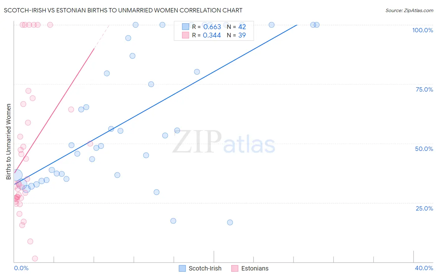 Scotch-Irish vs Estonian Births to Unmarried Women