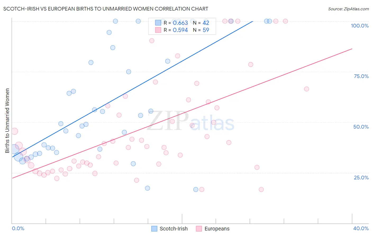 Scotch-Irish vs European Births to Unmarried Women