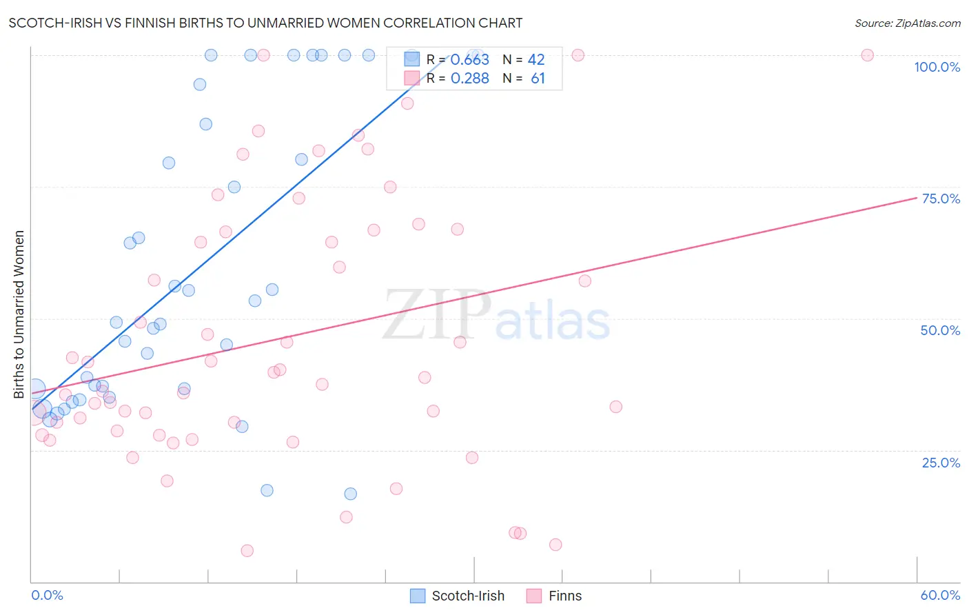 Scotch-Irish vs Finnish Births to Unmarried Women