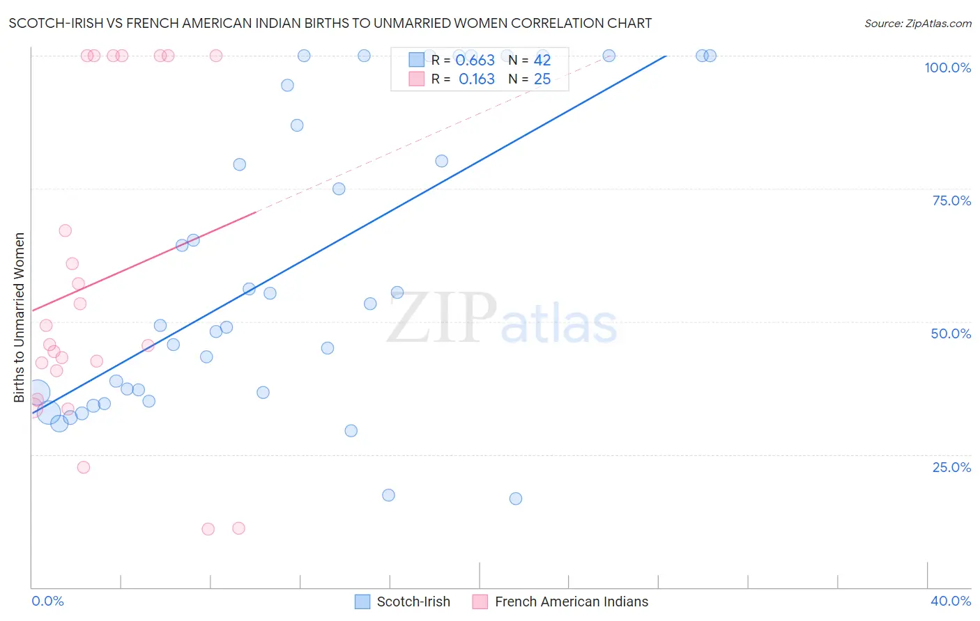 Scotch-Irish vs French American Indian Births to Unmarried Women