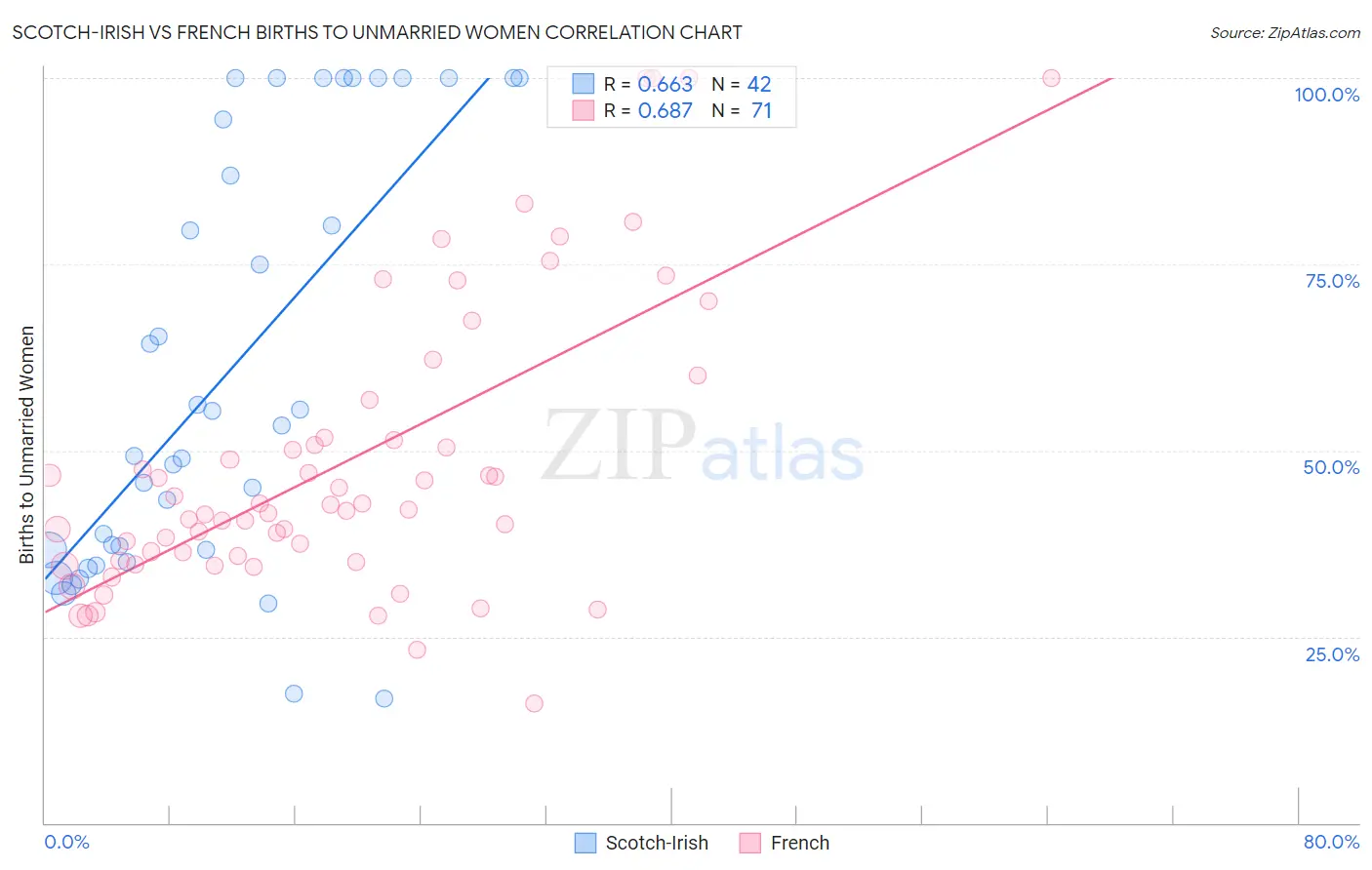 Scotch-Irish vs French Births to Unmarried Women