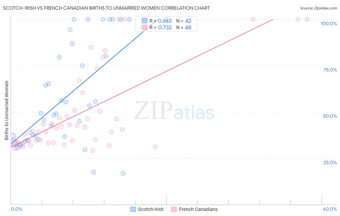 Scotch-Irish vs French Canadian Births to Unmarried Women