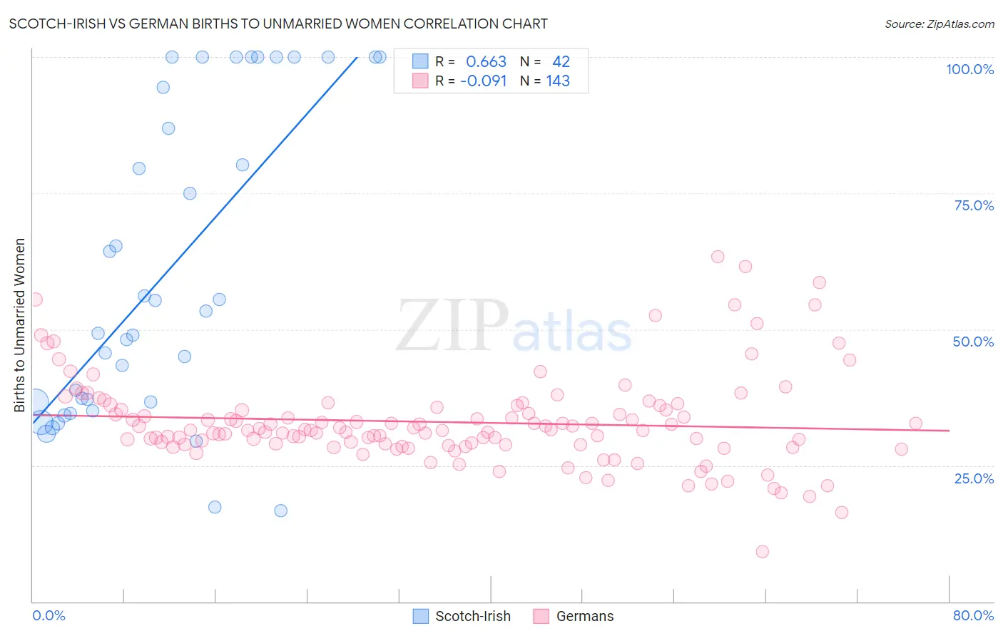 Scotch-Irish vs German Births to Unmarried Women