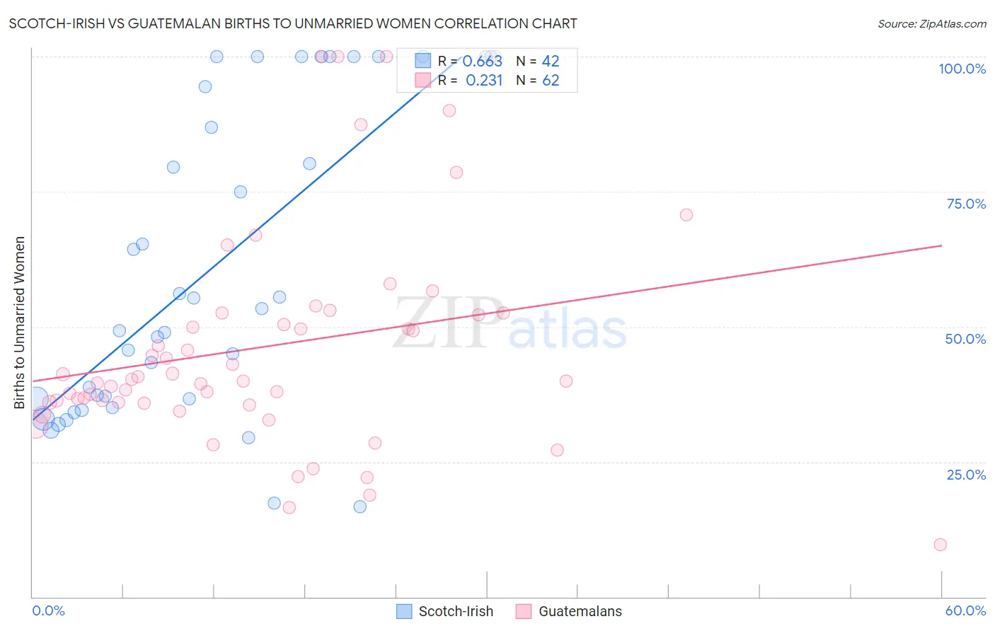 Scotch-Irish vs Guatemalan Births to Unmarried Women