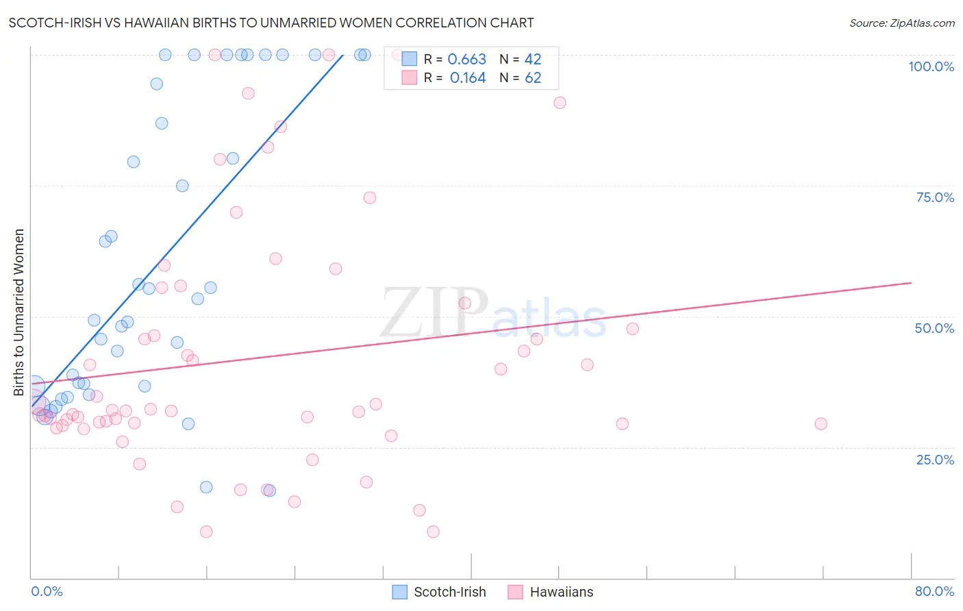 Scotch-Irish vs Hawaiian Births to Unmarried Women