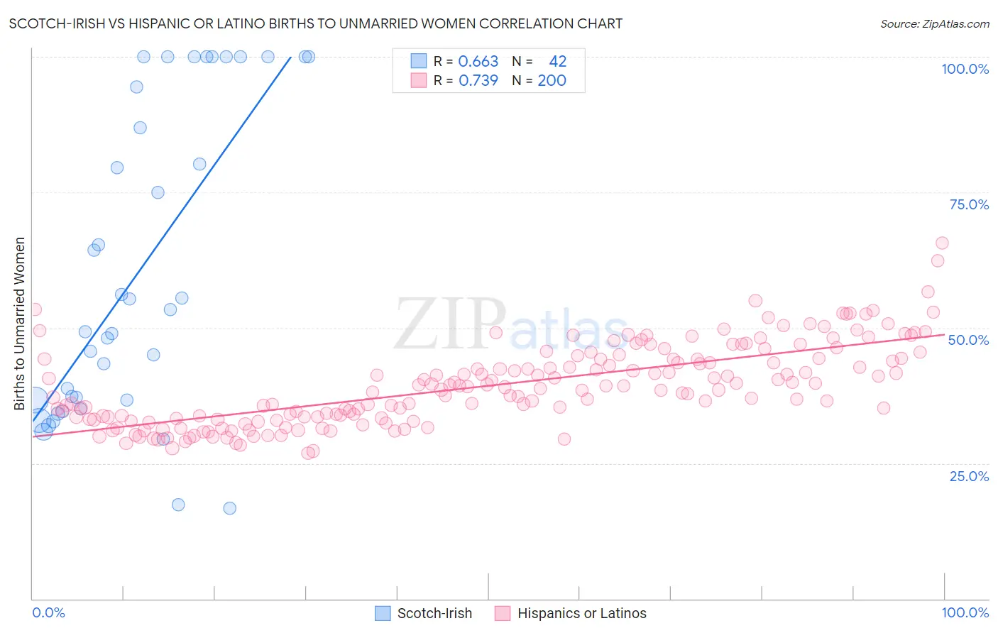 Scotch-Irish vs Hispanic or Latino Births to Unmarried Women