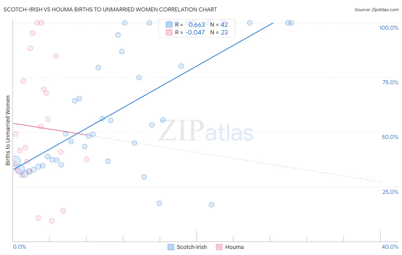 Scotch-Irish vs Houma Births to Unmarried Women